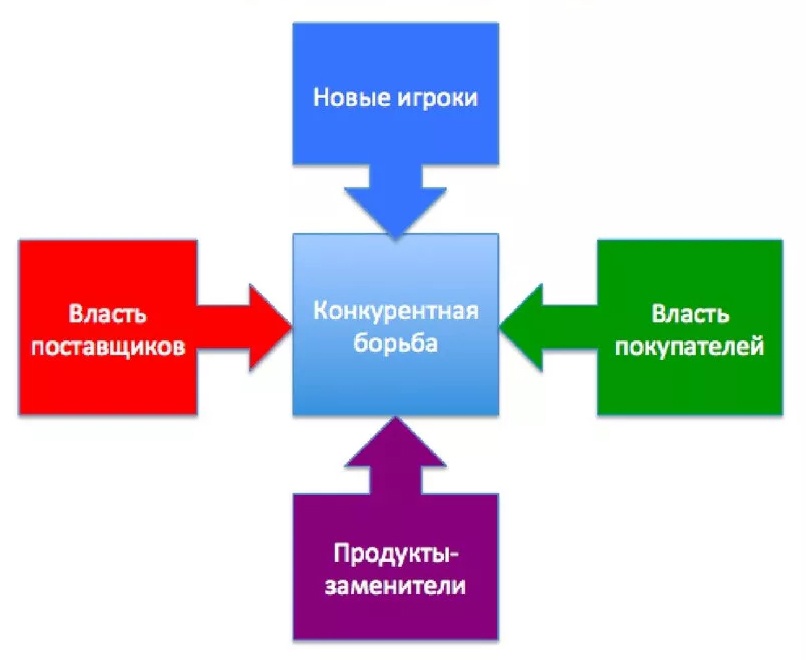 5 конкурентных сил Портера в конной спортивной сфере